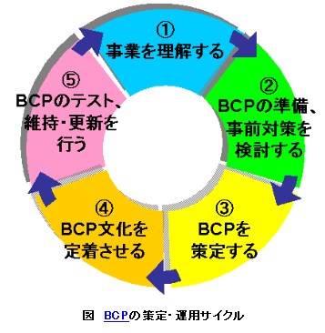 BCPの策定・運用サイクル.jpg