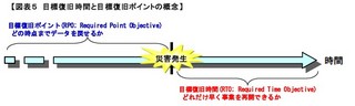 目標復旧時間と目標復旧ポイントの概念.jpg